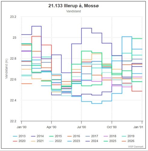 Ringe januar-nedbør og laveste januar-vandstand i Mossø siden 2013
