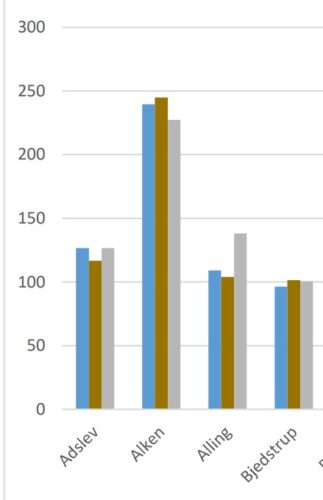 Forkert indbyggertal i kommuneplanen beskriver Alken som stagnerende